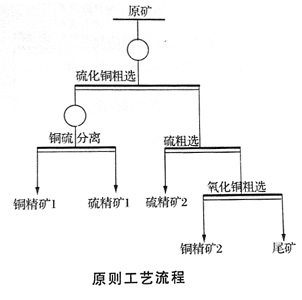 白钨选矿设备流程