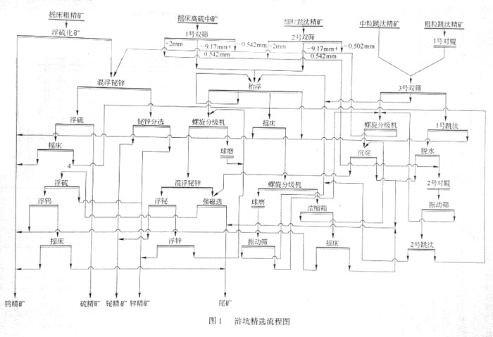 钨矿选矿精选流程